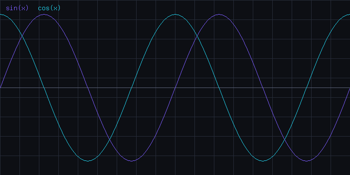 sine and cosine plot